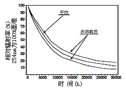 標準輸出曲線